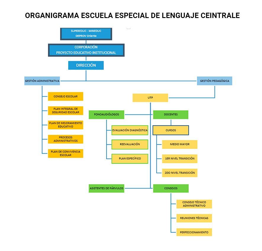 Organigrama