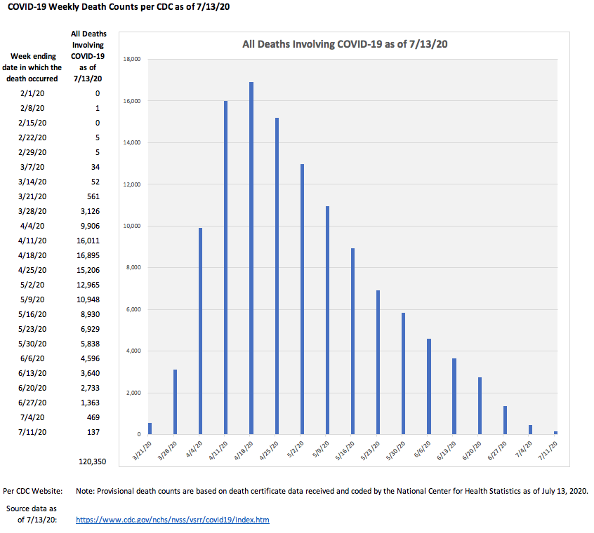 COVID-!9 Weekly Deaths are Way Down as of July 13, 2020.