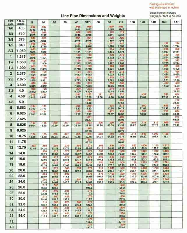 Line Pipe Dimensions and Weights — Pipe Supply in Tulsa, OK