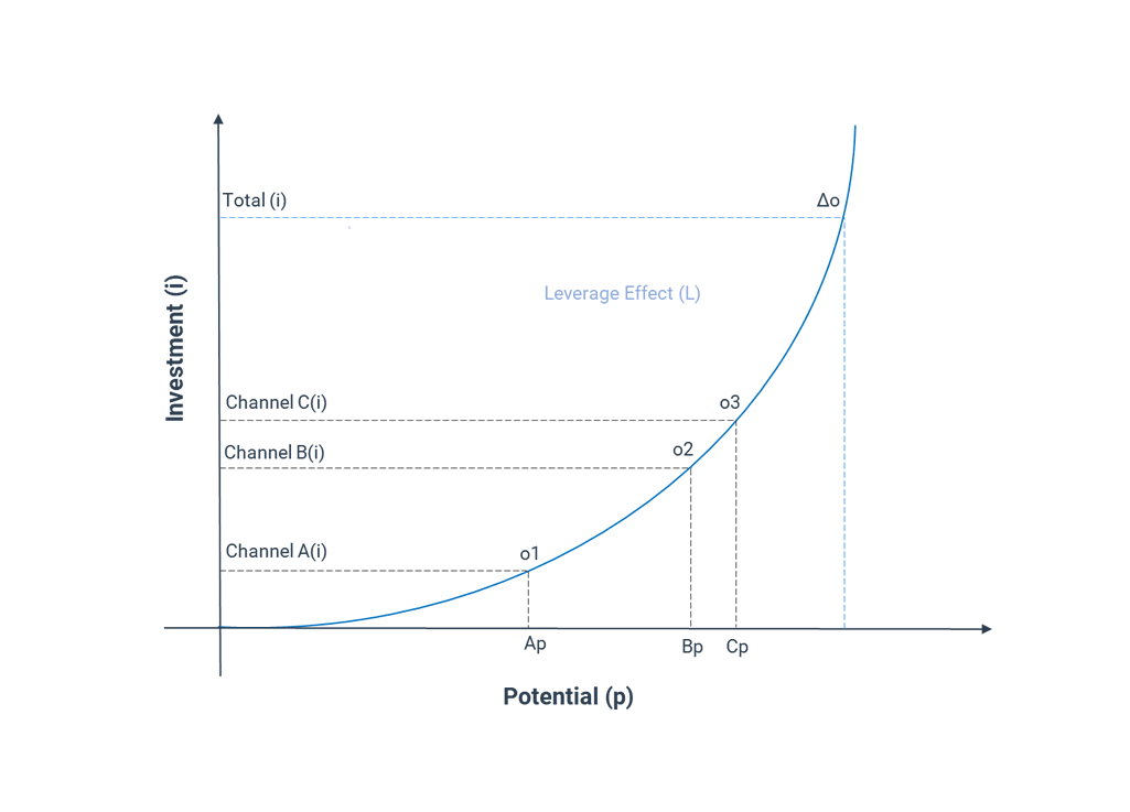 Chasefive Leverage Effect