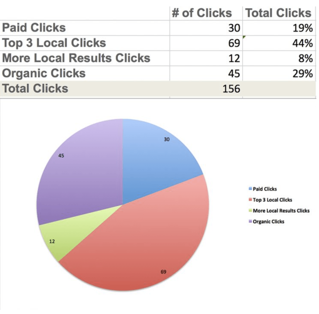 Google 3 Pack clicks