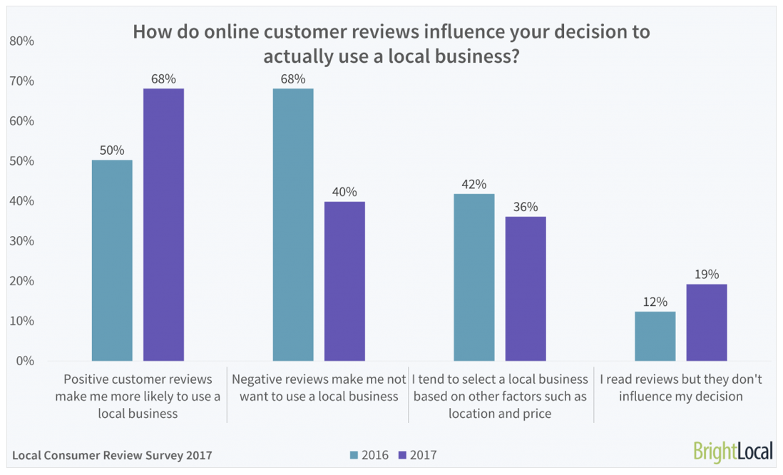 Google 3-Pack Reviews Influence