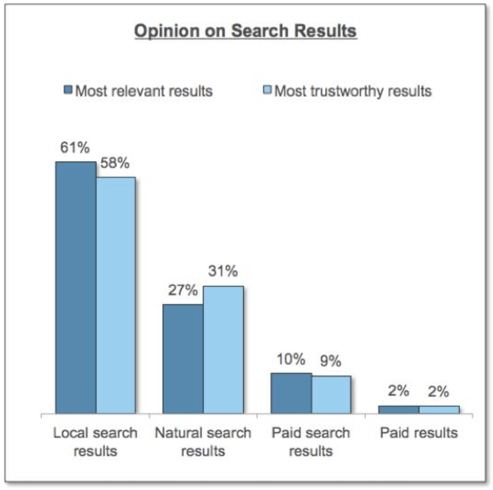 Google Local 3 Pack Trust