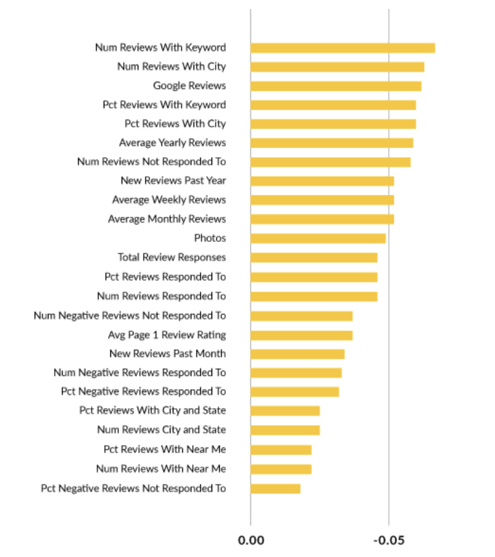 Google Maps 3 Pack Ranking