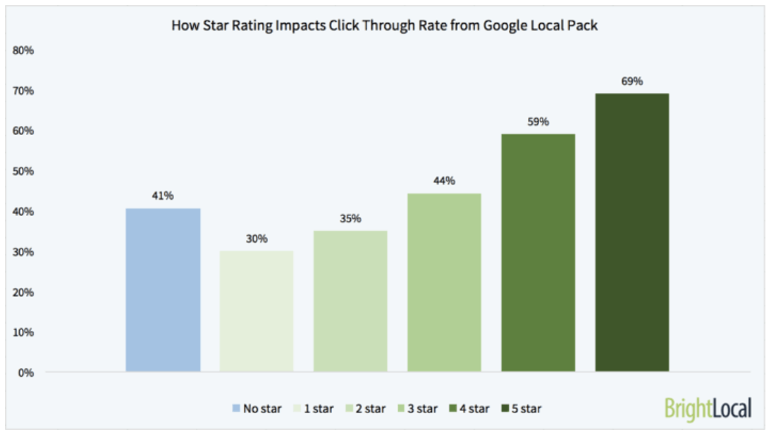 Google Maps 3-Pack Reviews