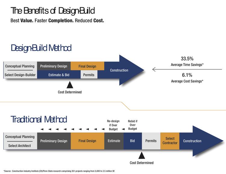 design build vs design bid build informational graphic design-build vs design-bid-build info grahpic