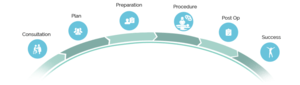 End to End Patient Journey