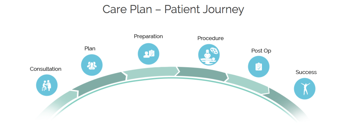 A diagram of a care plan for a patient journey.