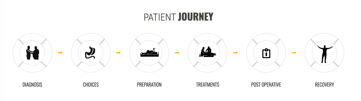 A black and white graphic of a patient journey.