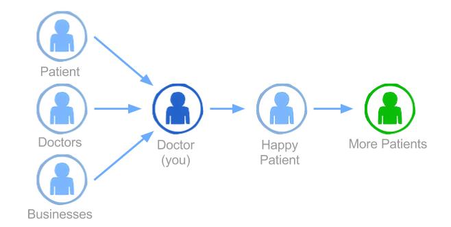 A diagram of a patient , doctors , and businesses