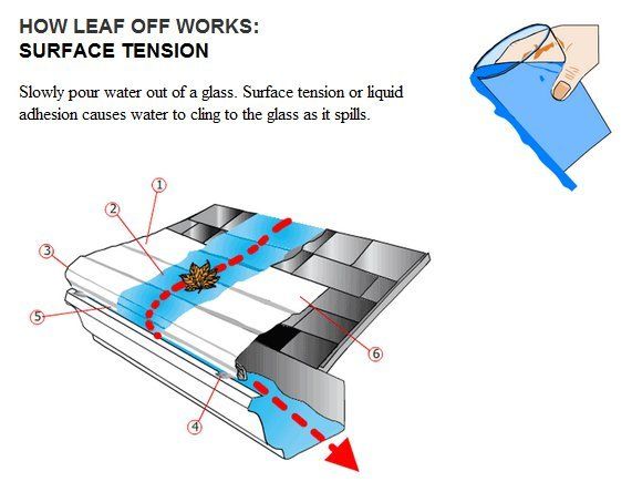 Diagram of leaf-off surface tension, showing slow water flow over textured metal with arrows and a water droplet.