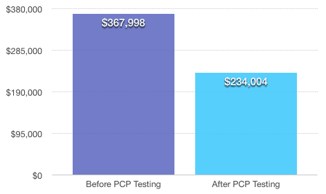 Post offer employment testing decreases job related injuries