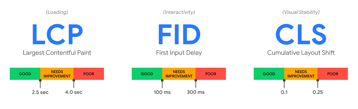 Google Core Web Vitals 2021 Update