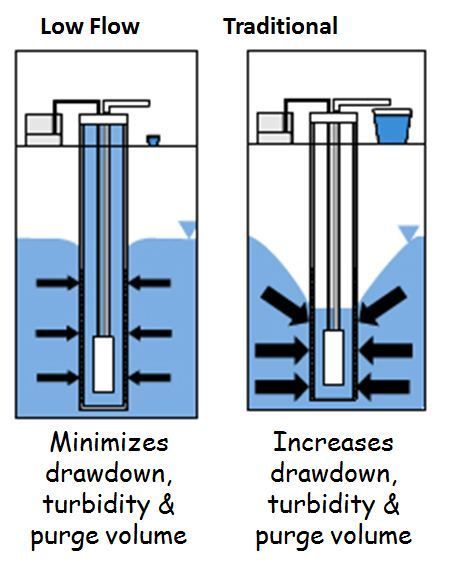 Diagram comparing low-flow and traditional well water sampling. Blue diagrams show drawdown, turbidity, and purge volume differences.