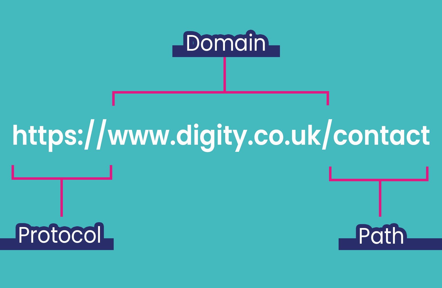 A diagram of a domain , protocol , and path.