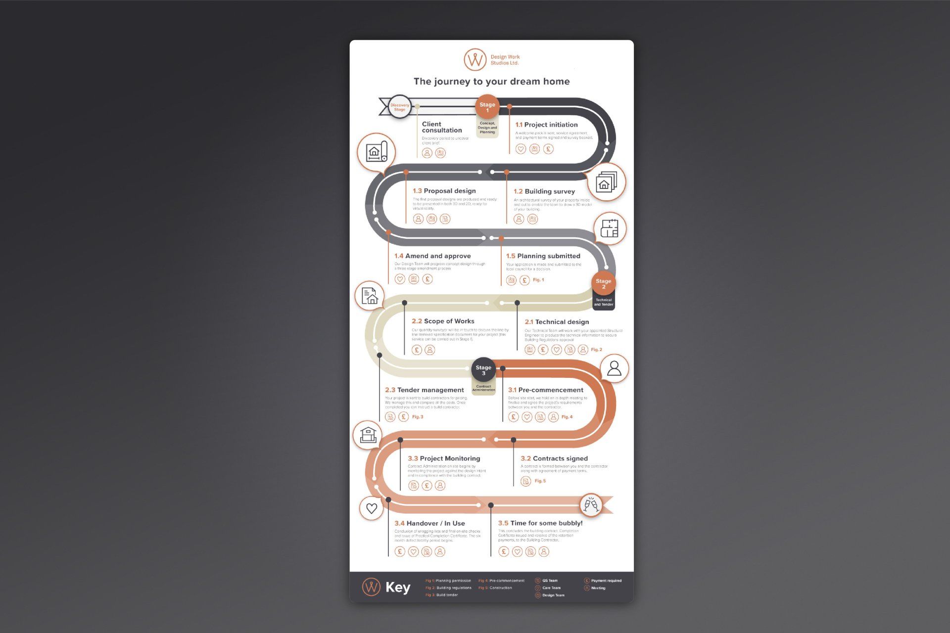 A poster with a timeline of a car driving down a road.