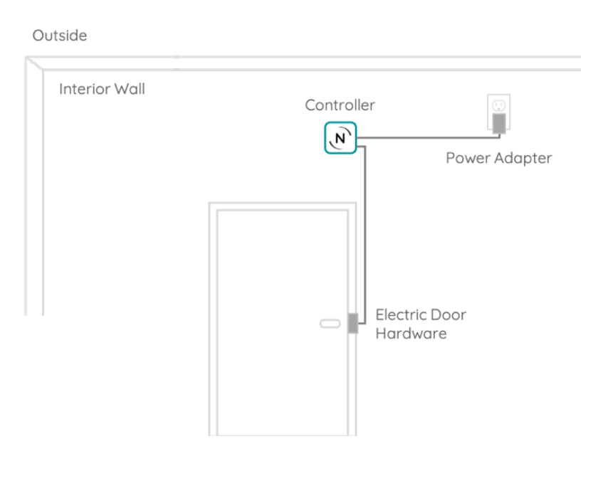 Diagram of an electric door system: controller, power adapter, and hardware connected to a door inside a building.