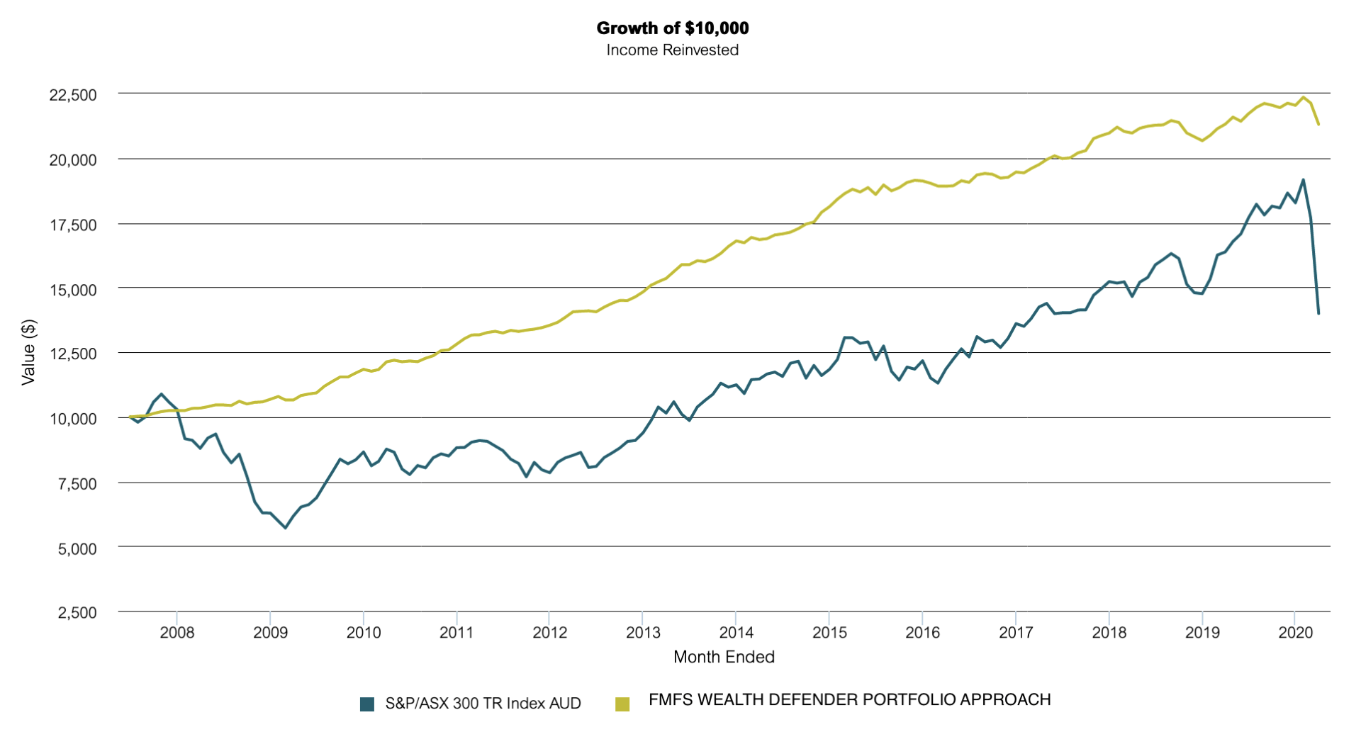 chart 2