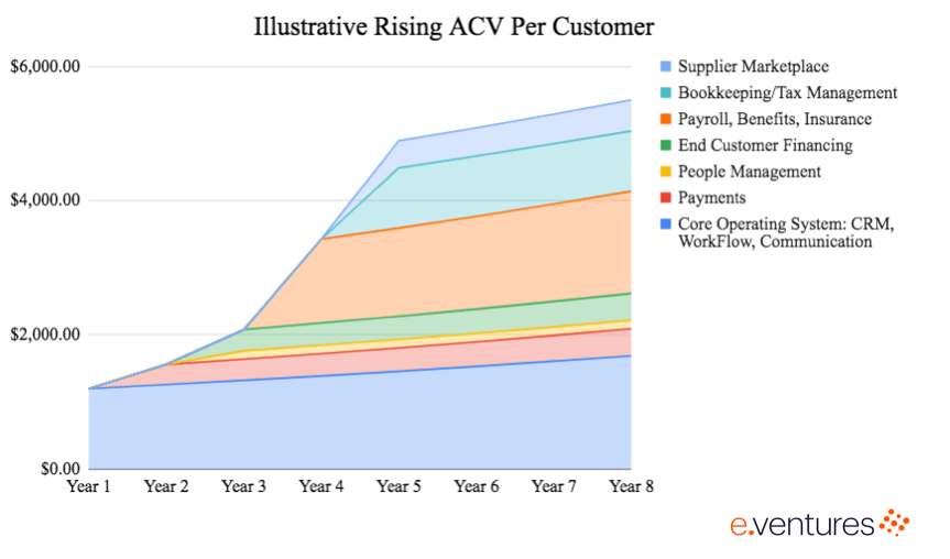 vertical saas revenue stack