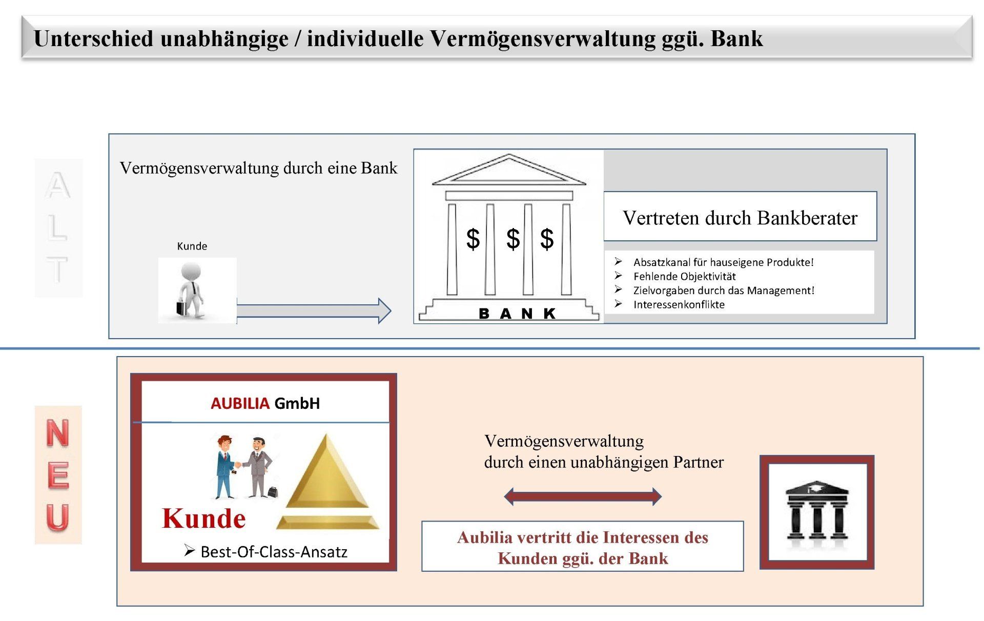 Vergleich der Vermögensverwaltung über eine Bank vs. einen unabhängigen Berater. 