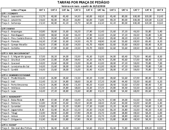 Tarifa de pedágio aumentam no Paraná