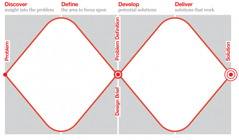 Double Diamond Double diamond design process used by Dublin Design Studio