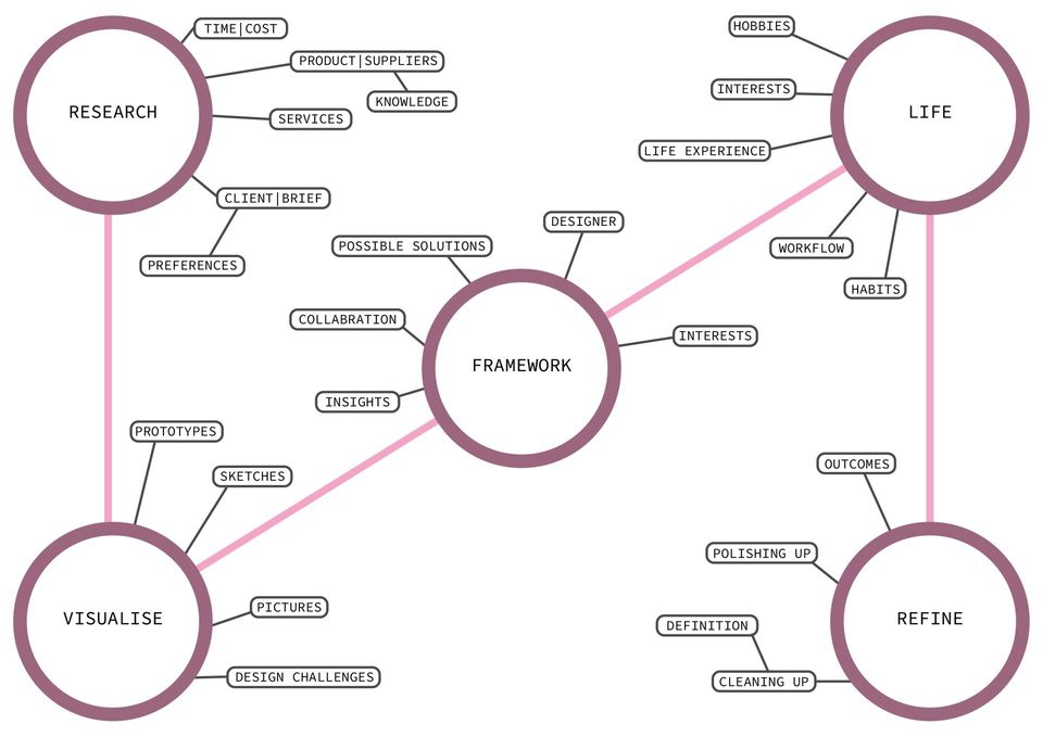 A Basic Formula for Design mapping the design process