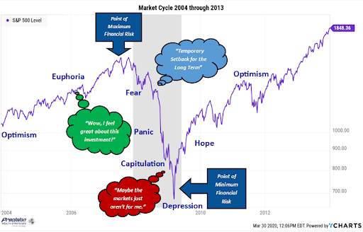 Market Cycle Years 2004-2013