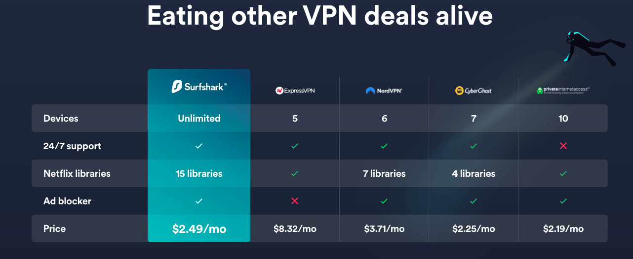 Click here for best Surfshark VPN deals with unlimited devices to connect! Surfshark VPN best deals prices and discounts unlimited