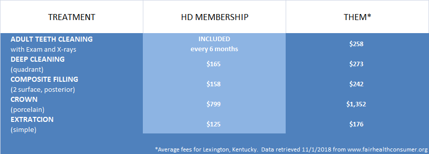 Financial Dental Savings Plans Near Nicholasville, Danville, Lexington & Lancaster, Kentucky (KY) Compared to Local Competitors