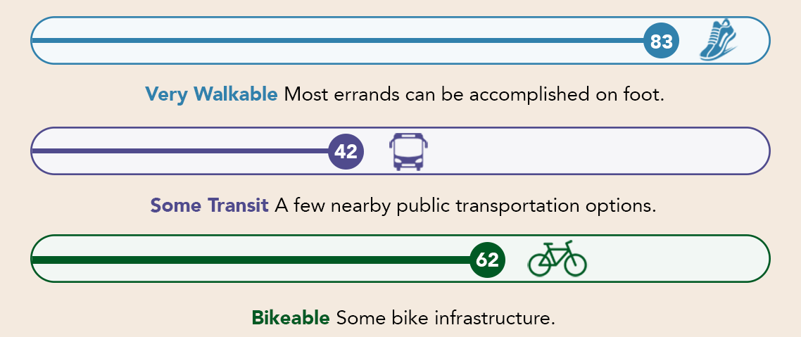 walk score is 83, transit score is 42, bike score is 62