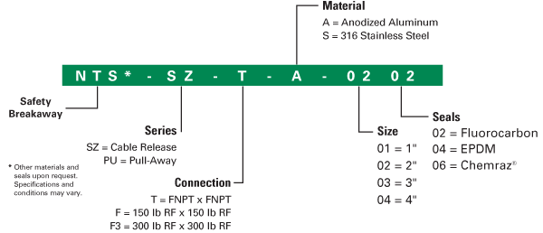 Ordering Guide for Safety Breakaways in Beaumont & Houston, TX