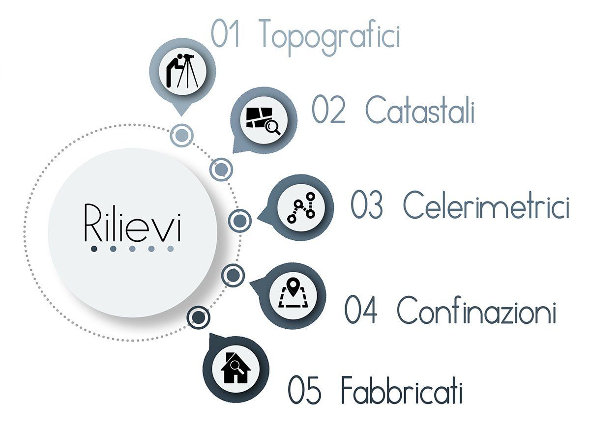 Tipi di rilievo