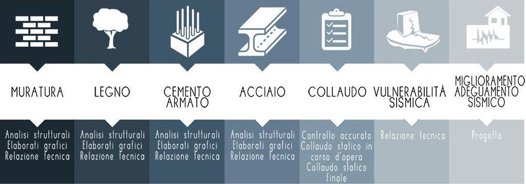 Elenco dei servizi