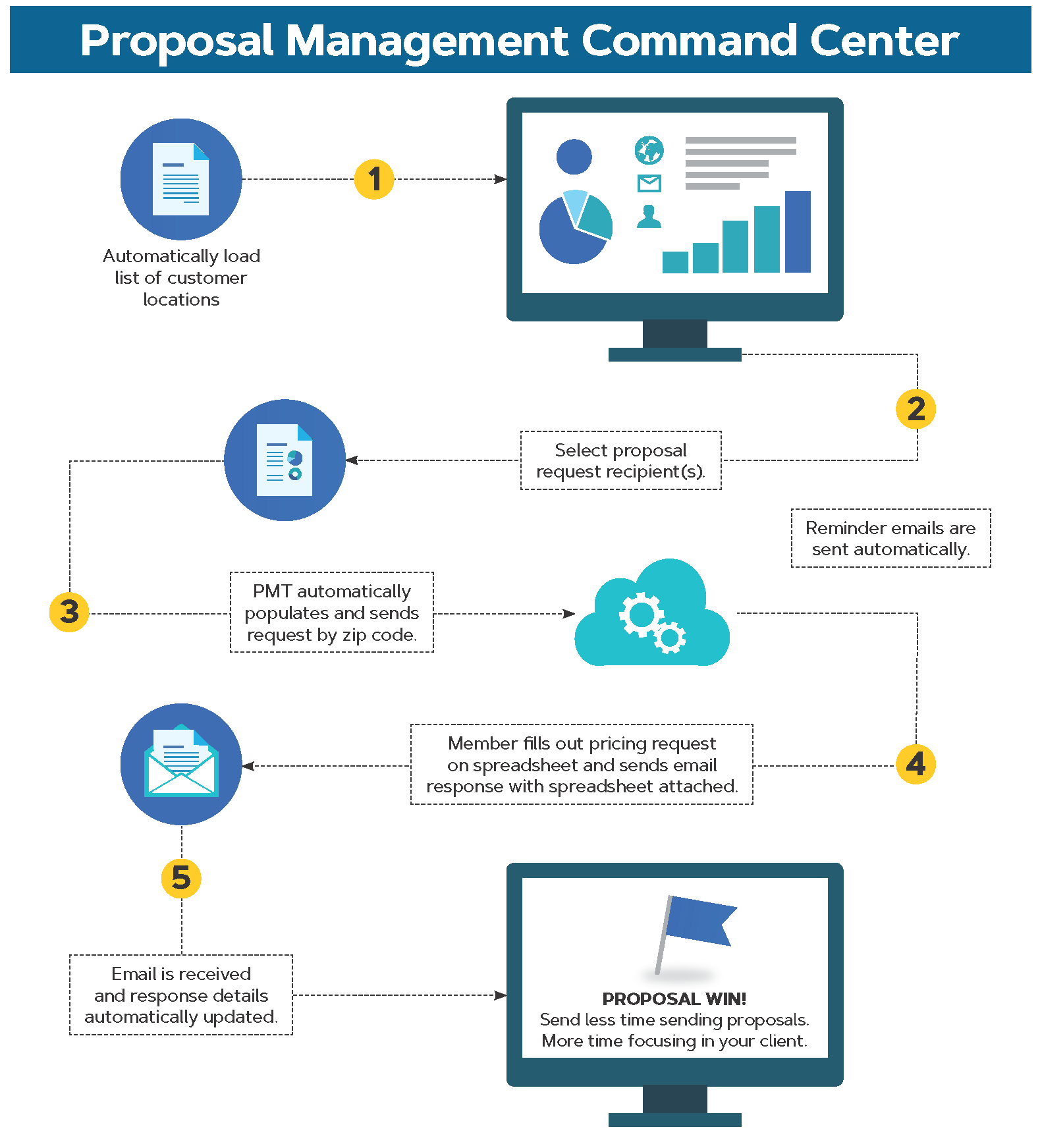 Proposal Management Tool Command Center