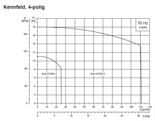 Kennfeld Euro-Hygia Kreiselpumpen