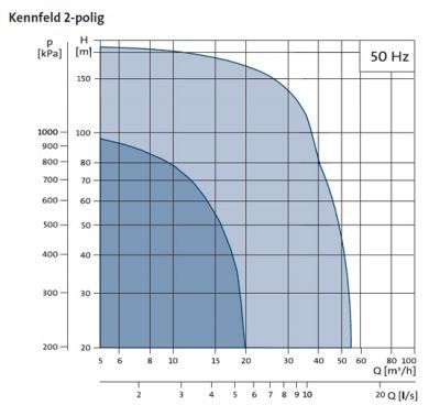 Hygiana Kreiselpumpe Kennfeld