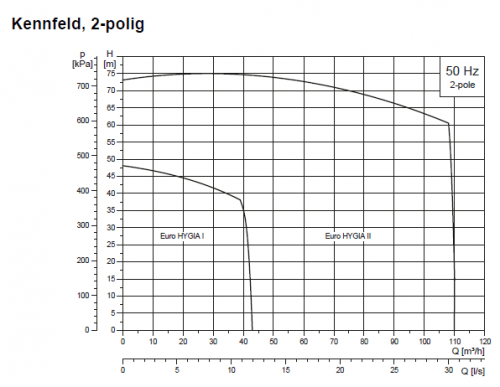 Kennfeld Euro-Hygia Kreiselpumpen