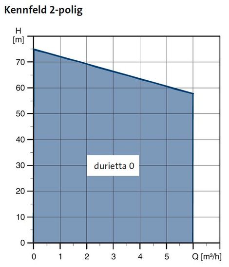 Kennfeld Durietta