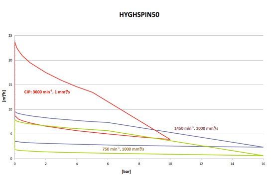 Hyghspin Schraubenspindelpumpe Grafik
