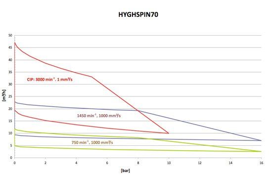Hyghspin Schraubenspindelpumpe Grafik