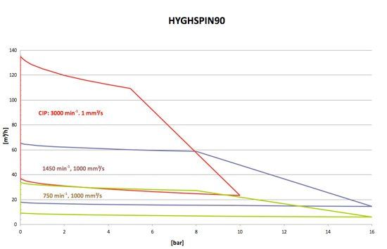 Hyghspin Schraubenspindelpumpe Grafik