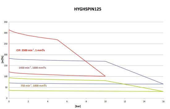 Hyghspin Schraubenspindelpumpe Grafik