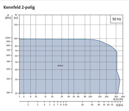 Kennfeld MAXA Kreiselpumpen