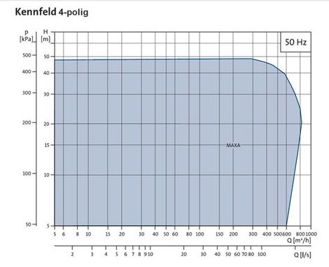 Kennfeld MAXA Kreiselpumpen
