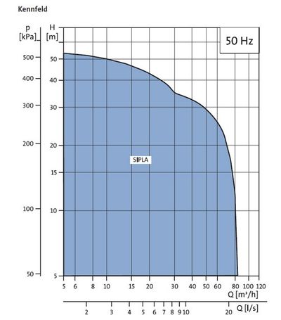 Kennfeld SIPLA Kreiselpumpen