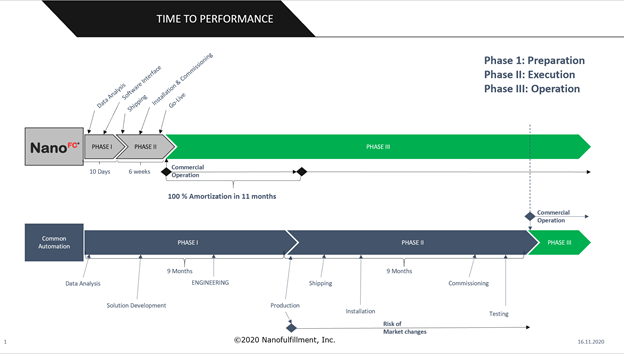 The Underestimated Challenges of Warehouse Automation