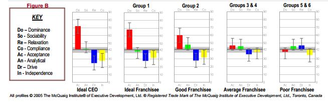 The closer a franchisor can get in defining the ideal franchisee, the better the franchise's performance will be Franchisees have different attributes from other business owners