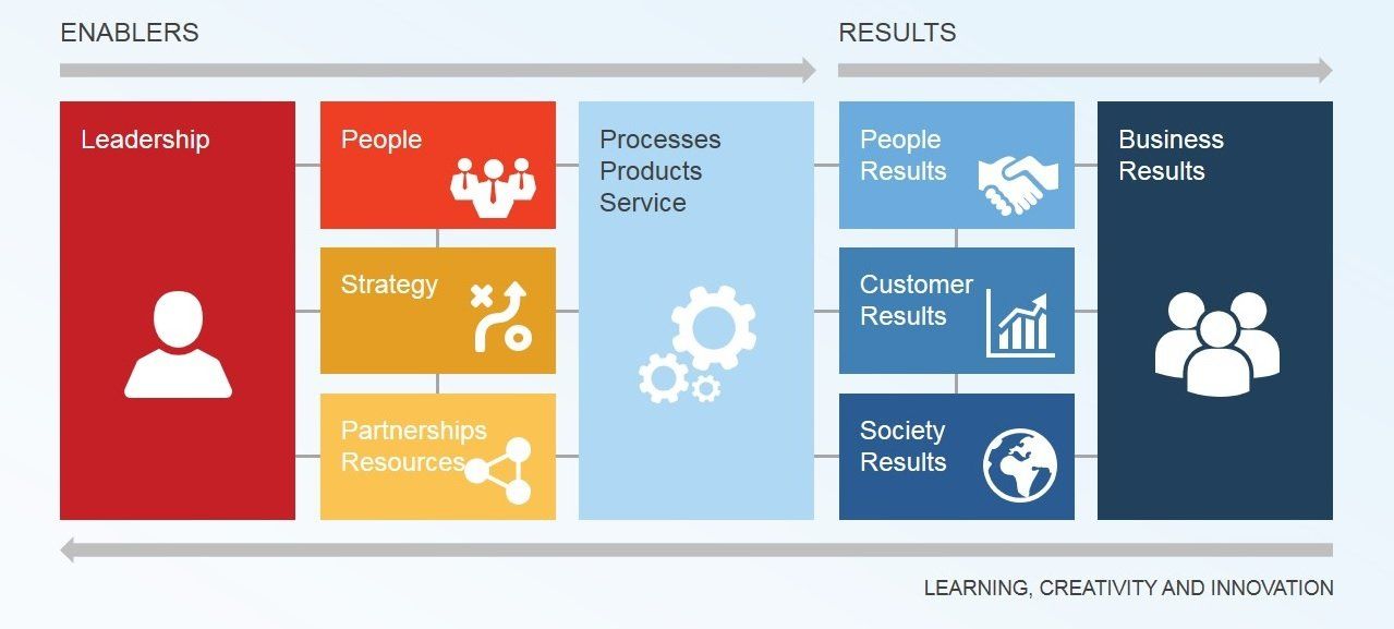 Baldrige uses a universal framework for improving businesses The Baldrige Business Excellence Framework