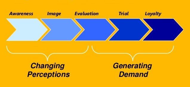 Your business should be sales driven in everything it does Become a sales and marketing driven business